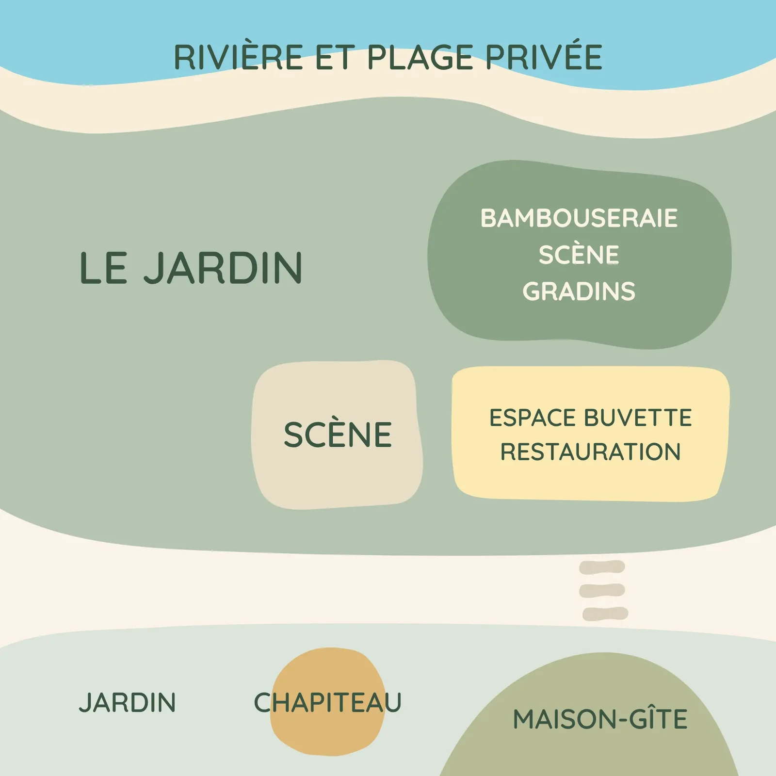 Plan du lieu : la rivière et la plage privée au nord, le grand jardin avec sa scène, la bambouseraie (scène et gradins) et l'espace buvette et restauration, la route, le jardin bas, le chapiteau et la maison-gîte.